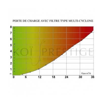 Performances filte multi cyclone