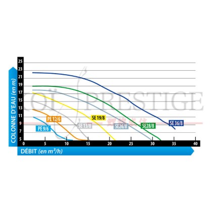 Performances pompe Pro Jet Evo