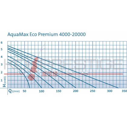 performances Oase Aquamax