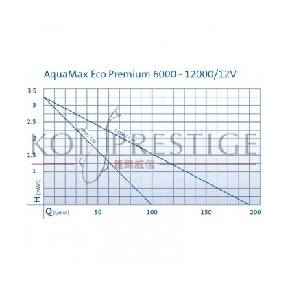 Performances Oase AquaMax Eco Premium 12 V