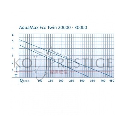 Performance Oase AquaMax Eco Twin