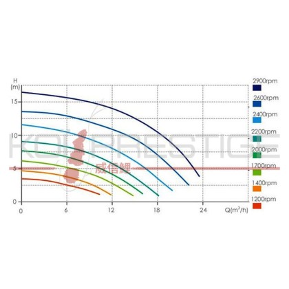 Courbe pompe variable