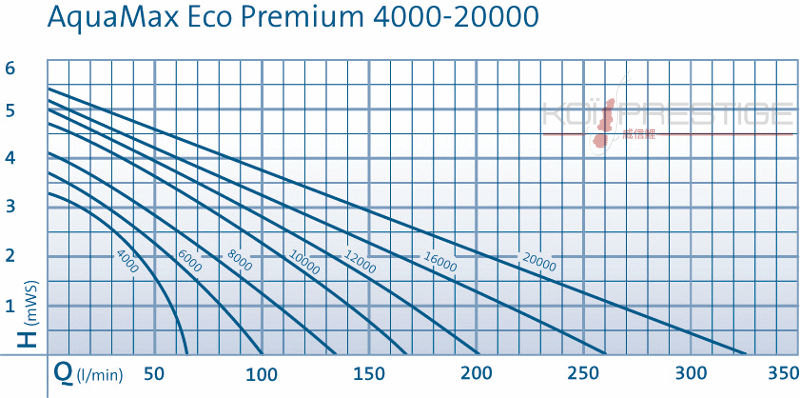 Tableu debits Pompe Oase Aquamax Eco Premium