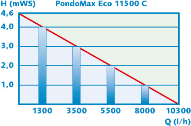 Débits pompe PodoMax Eco 11500 C