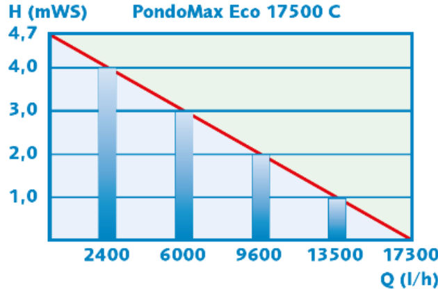 Débits pompe PodoMax Eco 17500 C