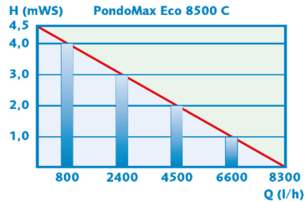 Débits pompe PodoMax Eco 8500 C