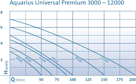 tableau des pertes de charge pompe aquarius universal