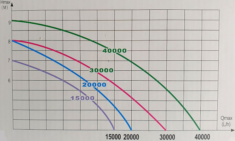 Débit pompe Aqua Light 40000