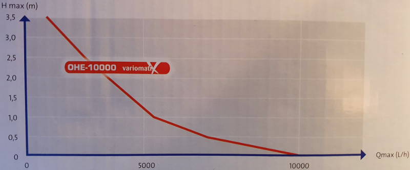 Débit pompe osaga OHE 10000