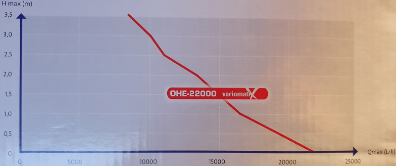 Débit pompe osaga OHE 22000