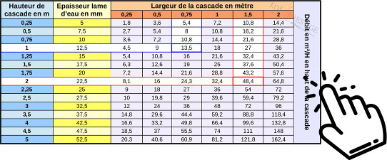 Tableau pour calcluer une cascade de bassin