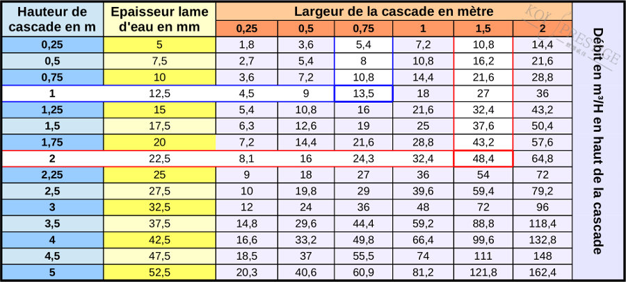 Tableau pour calcluer une cascade de bassin