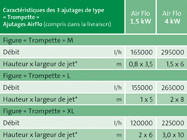 tableau descriptif des ajutages AirFlo