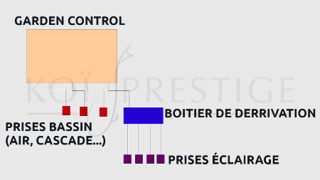 Exemple de montage Garden Control