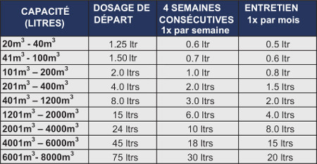 Tableau de dosage de Microbe-Lift Golf