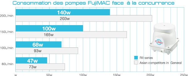 Consommation des pompes FujiMAC face aux concurrents