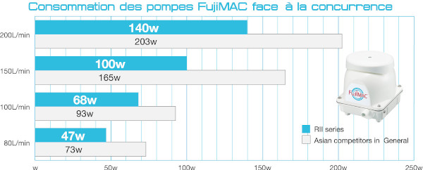 POMPE A AIR FUJIMAC 40 A 300 L/MIN