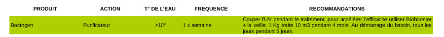 tableau utilisation bactogen