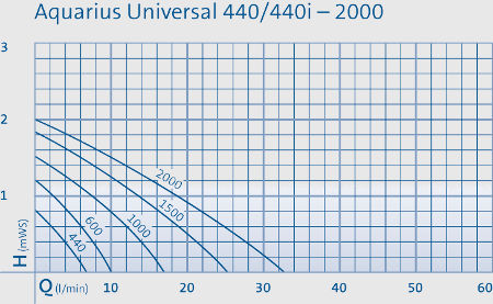 tableau des hauteurs maximales pompe aquarius universal
