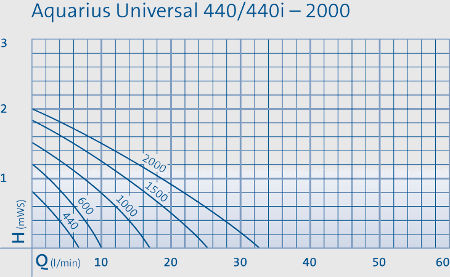 Debit de la pompe Oase Aquarius Universal