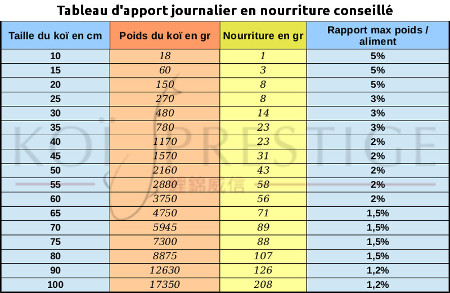 Tableau des doses de nourriture pour carpe koi